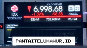 Indeks Harga Saham Gabungan Mengalami Koreksi pada Pembukaan Pasar Hari Ini