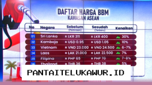 Perbandingan Harga BBM Pertamina dengan Negara ASEAN Saat Krisis Energi Global Melanda Dunia