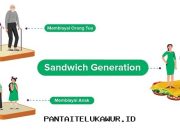 Generasi Sandwich Harus Membangun Basis Keuangan yang Kuat untuk Menghadapi Beban Finansial Ganda